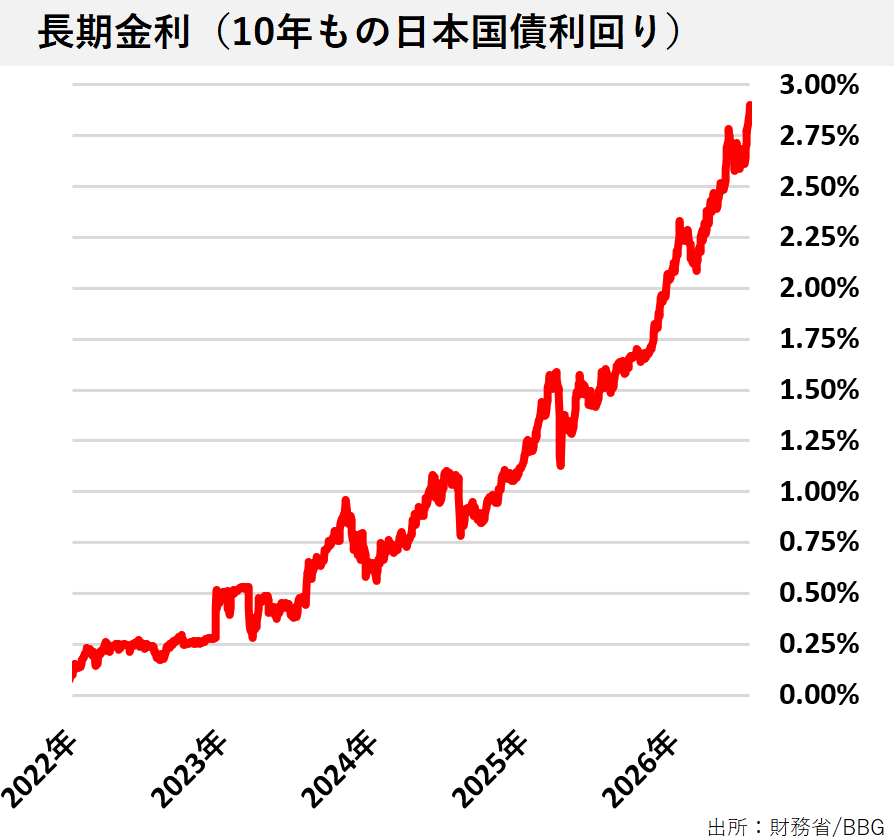 Min_FX's tweet photo. 【Dealer's Voice】
🇯🇵長期金利、2.90％へ上昇（10年物日本国債の価格は下落） https://t.co/uMhqQso0VV