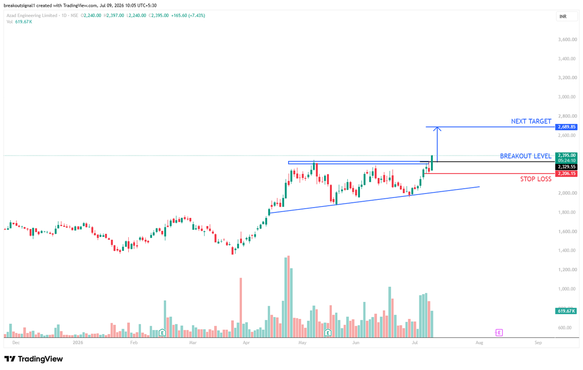 Breakoutsignal1's tweet photo. 🚨 AZAD ENGINEERING
Technical View
📍Resistance: ₹2330
📍Support: ₹2206
Fresh breakout with strong momentum. Holding above ₹2330 may keep the trend positive.
📈 https://t.co/nK5kY9uiXf
#BreakoutSignals #TechnicalAnalysis https://t.co/HagJhmIymE