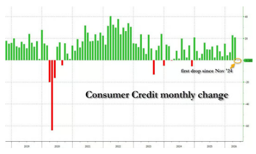 Barchart's tweet photo. BREAKING 🚨: Consumers

Consumer Credit just shrank for the first time since 2024 🤯 👀 https://t.co/YbBUJMMnXd