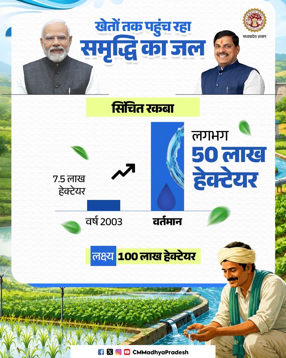 CMMadhyaPradesh's tweet photo. मध्यप्रदेश में निरंतर हो रहा सिंचाई सुविधाओं का विस्तार…

💠प्रदेश में सिंचित रकबा बढ़कर हुआ लगभग 50 लाख हेक्टेयर

@DrMohanYadav51 @minmpkrishi #CMMadhyaPradesh #MadhyaPradesh https://t.co/70ZmRzasZ1