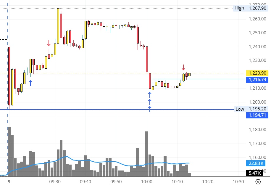 Technicalanlay1's tweet photo. Today trade, took a buy and closed position. Not a financial advice             

#scalping #nifty50 #nifty #stockmarketsindia #sharemarket #sharemarketindia #Intradaytrading #stocks #chart #chartpatterns #trading https://t.co/ura2xCp19k