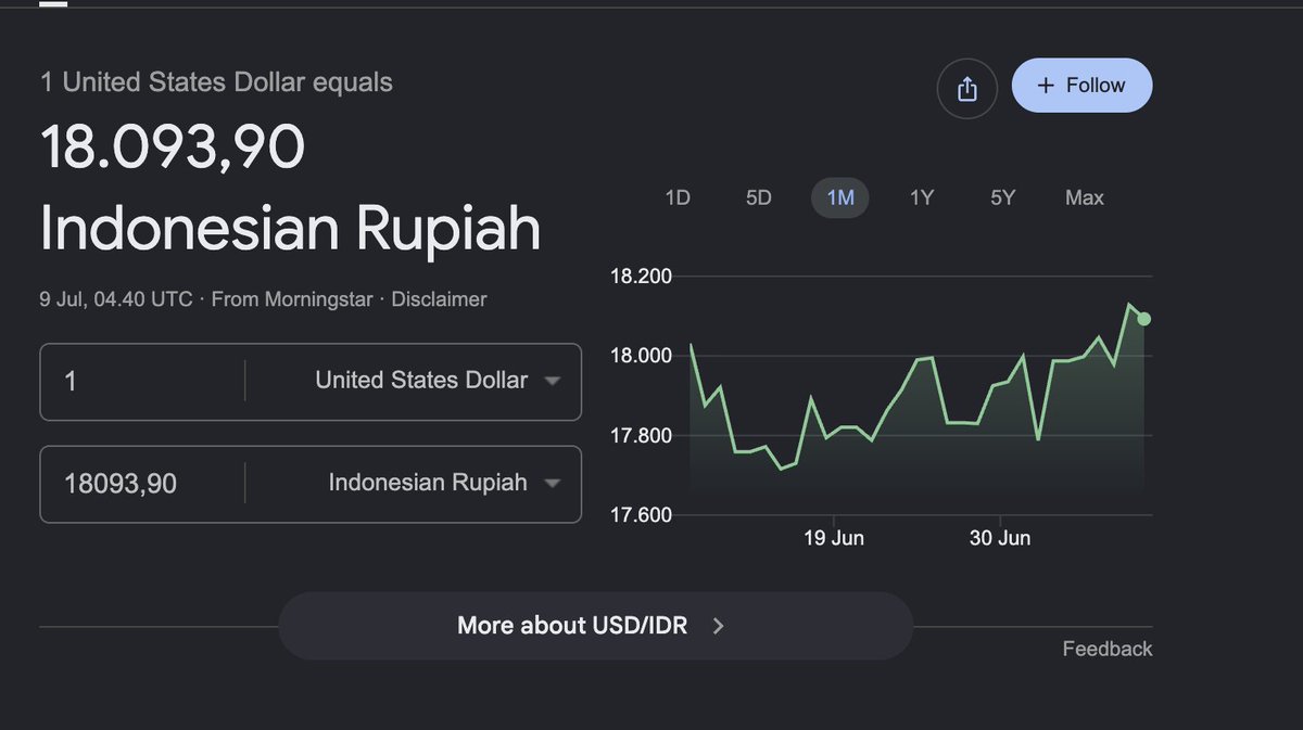 LambeSahamjja's tweet photo. rupiah 18.093/dollar padahal BI sudah naik 3x suku bunga untuk menahan 
ATH di 18.400 an, kurang 300 poin nih biar cetak sejarah baru lagi https://t.co/kPpT1jE2SD