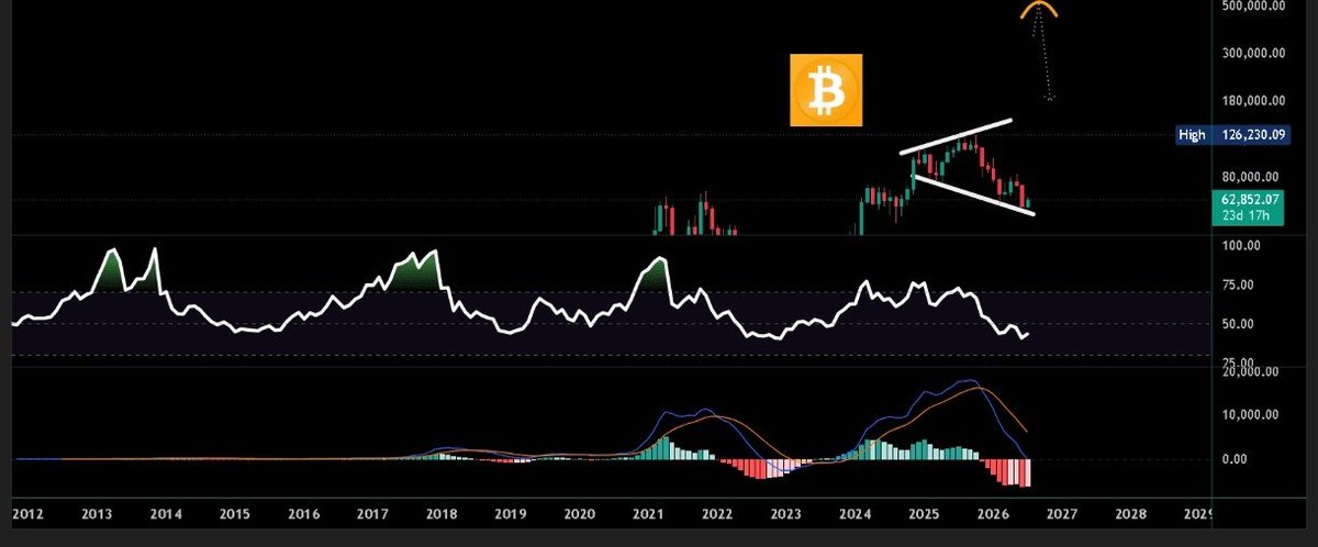 Mr_caadi's tweet photo. There's nothing that stops this train.
The sellers are once again exhausted.

It has been, by far, the longest bear market.

Woe unto the bottom sellers.
We're headed to $1M per $BTC . 🚀🐂 https://t.co/3pRazuu7T3
