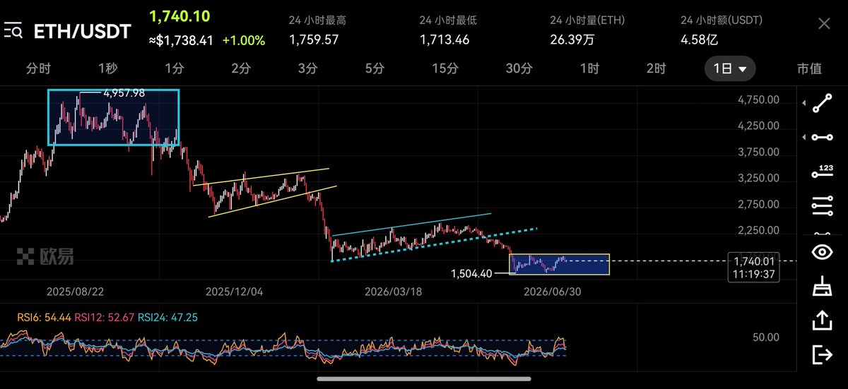 Maple_waa's tweet photo. $eth e子也是相当标准，目前交易可以在框架内低买高卖

后续有两种情况
1.下跌中继，调整完还有一轮同等级别2600-1500的下跌段📉，预计800-1000开始筑底

2.开始筑底了，底部就在1500，可以允许假跌破测试1350的位置

老师们倾向于哪种

我先来，我觉得可能是下跌中继可能性大点 https://t.co/dlFQACcrvS