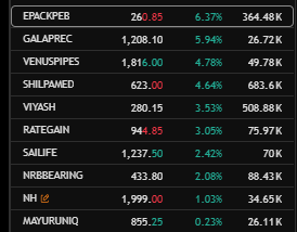 sumitmgupta's tweet photo. List of fundamentally and technically strong names bought near key EMAs in yesterday's fall...plan is to hold and ride them with 6-7% SL...don't want to break my head with too many buy/sell. #PositionalTrading https://t.co/RHKPQ7uZHr