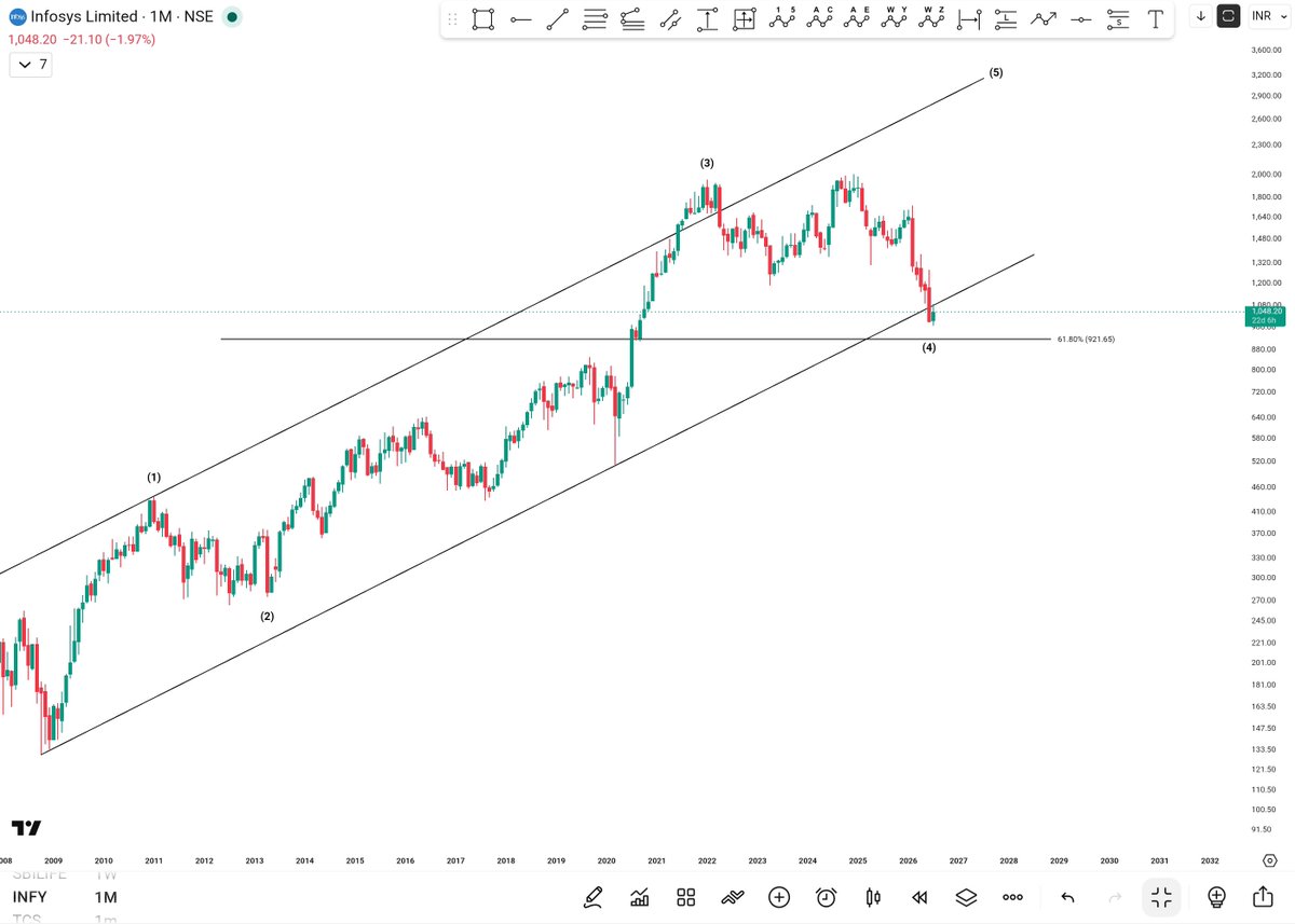 Twealthcreator's tweet photo. #INFOSYS 

UPCOMING MONEY DOUBLE MACHINE WITH LONG TERM VIEW https://t.co/HVpp8cqUy3