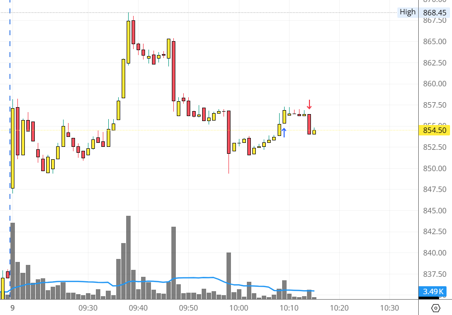 Technicalanlay1's tweet photo. Today trade, took a buy and sl hit. Not a financial advice               

#scalping #nifty50 #nifty #stockmarketsindia #sharemarket #sharemarketindia #Intradaytrading #stocks #chart #chartpatterns #trading https://t.co/eH2S3VUgx6