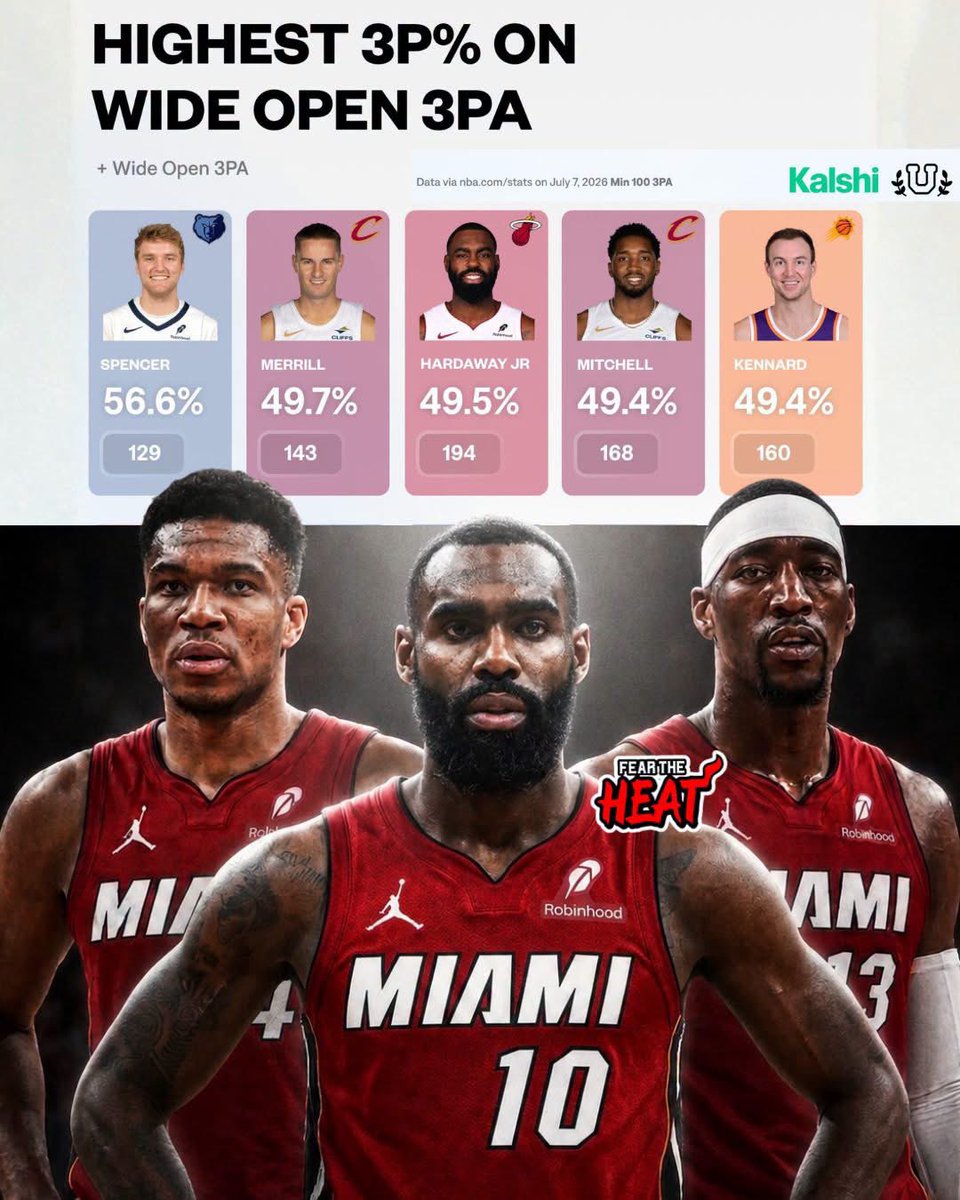 WadexFlash's tweet photo. Tim Hardaway Jr. shot 49.5% on wide-open threes last season — one of the best marks in the NBA.

Imagine the looks he’ll get with Giannis and Bam attacking the rim.

Miami’s floor spacing is going to be dangerous. https://t.co/W72SVBLXlc