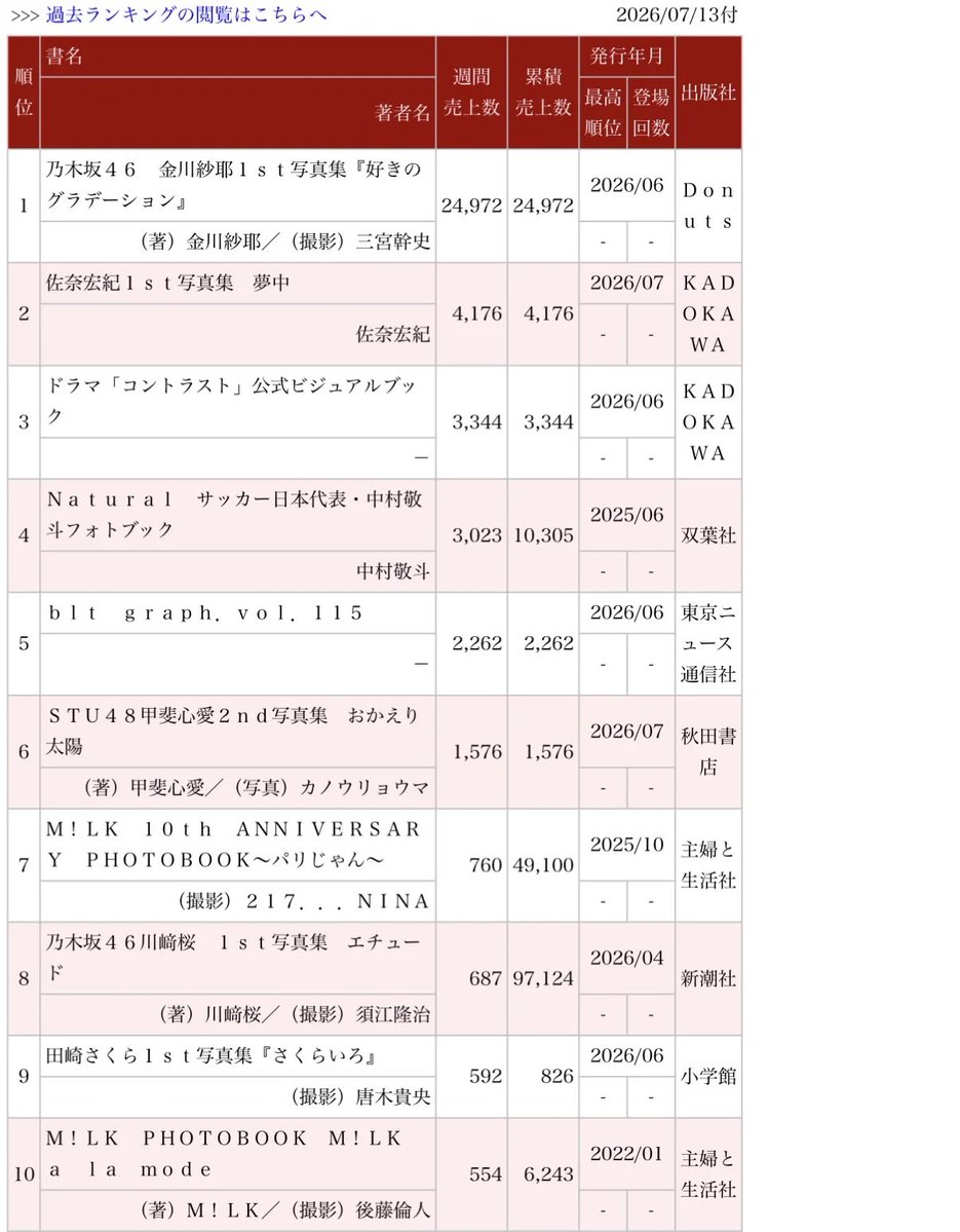 hiro__Tier's tweet photo. 筒井あやめ1st写真集(初週7.2万部)
井上和1st写真集(初週9.2万部)
川﨑桜1st写真集(初週7.7万部)
金川紗耶1st写真集(初週2.5万部)←NEW https://t.co/T7H7JhaClI
