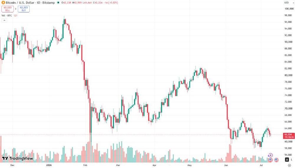 LexiiBabyie's tweet photo. BTC Testing Crucial Support! 📉$BTC daily chart shows a clear downtrend, breaking below $62.2K. Sellers remain in control as volume ticks up.Will $60K psychological support hold, or are we going lower?Are you buying the dip or staying in cash? #Cryptocurrency #Bitcoin #Blockchain https://t.co/n9ySlbvTgT