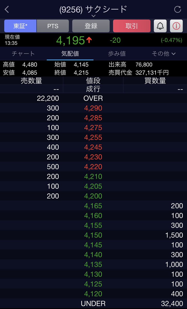 terumiteru7's tweet photo. #サクシード
出来高減。
今日の増し担解除は4279円。このまま終われば3/5か。
何としででも下げたい売豚VS拾いまくる現物組。 https://t.co/H0zi2HJhfm