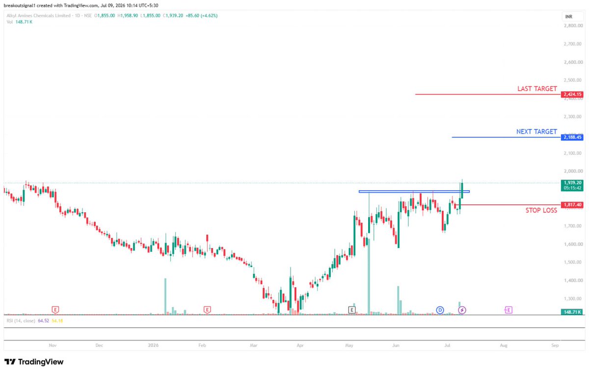 Breakoutsignal1's tweet photo. 🚨 ALKYL AMINES
Technical View
📍Resistance: ₹1885
📍Support: ₹1817
Fresh breakout above resistance. Holding above ₹1885 may keep momentum positive.
📈 https://t.co/nK5kY9uiXf
#BreakoutSignals #TechnicalAnalysis https://t.co/Nf749maR27