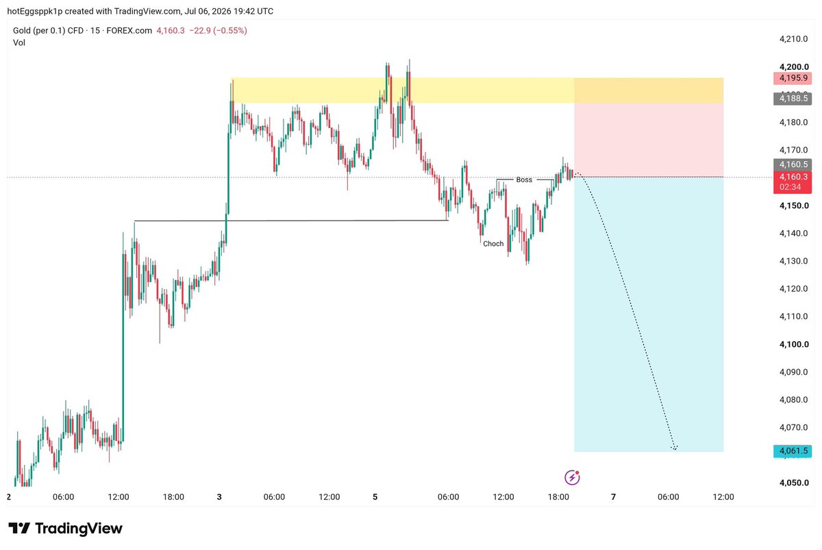 johan_trade's tweet photo. #XAUUSD SELLING NOW ⚡

 Let's go 4060 https://t.co/EZEyRjj5Ym