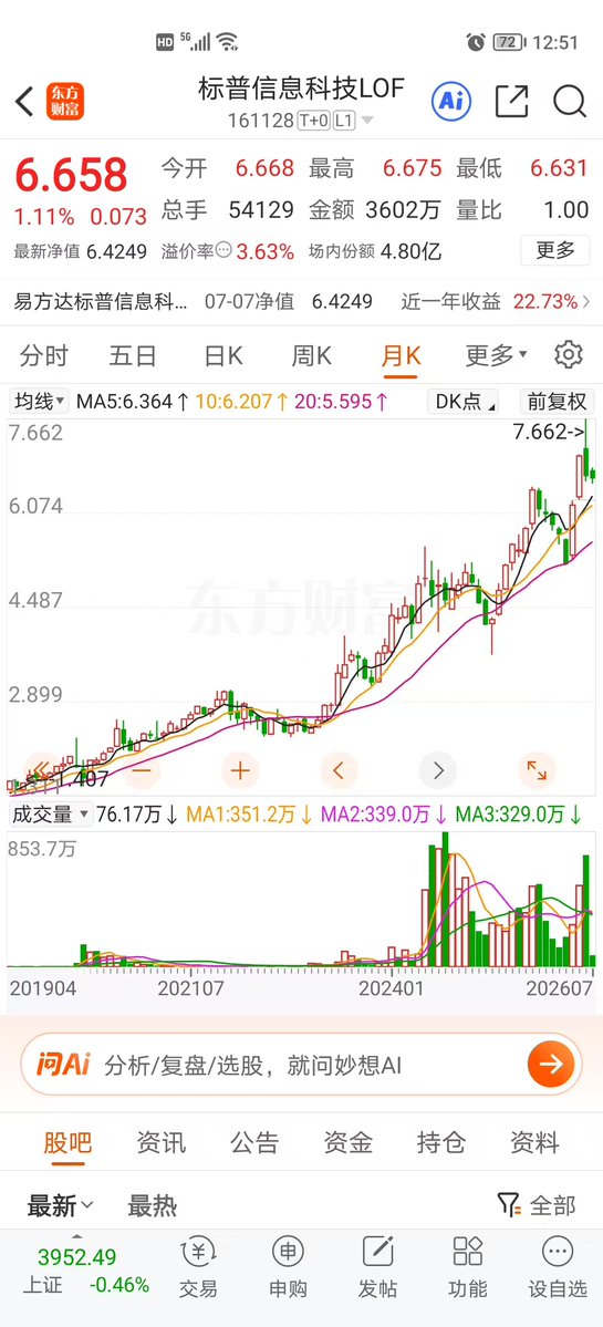 allen5951's tweet photo. 别只吹纳指！标普500信息科技ETF过去10年更强！

数据说话（近10年，全收益指数）：

标普500信息科技指数：总回报约750-800%，年化回报约25-27%

纳斯达克100：总回报约550%，年化约22.4%。

为什么这么香？

1.成分极纯：只选标普500里的“信息技术”行业公司，谷歌（Alphabet）、Meta、亚马逊、特斯拉这些“伪科技”全剔除，真正聚焦半导体、软件、硬件等硬核科技。

2.高度集中进攻：69只成分股，前十大权重高达78%，微软+英伟达+苹果三家就接近一半，进攻性极强。

3.国内最方便入口：易方达标普信息科技LOF（代码161128）

场内：证券账户直接像买股票一样交易（东方财富、华泰等）

场外：支付宝、天天基金等按净值申购/定投

风险提醒：

1.场内常有溢价，买入前务必查看溢价率，别高溢追涨！

2.高度集中科技巨头，波动比宽基更大，适合能承受波动的投资者。

这是一只被低估的科技纯血ETF，你会考虑配置吗？欢迎讨论!

#A股 #美股