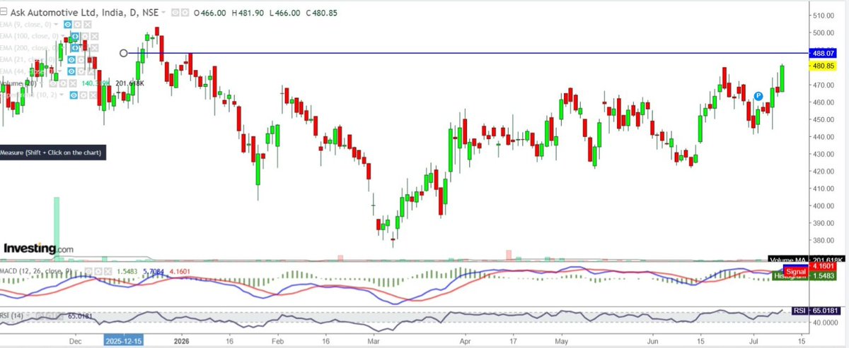 knotyharsh's tweet photo. ASK AUTO looks good >485.30

More upside >488.10 https://t.co/paXsC7g0kZ