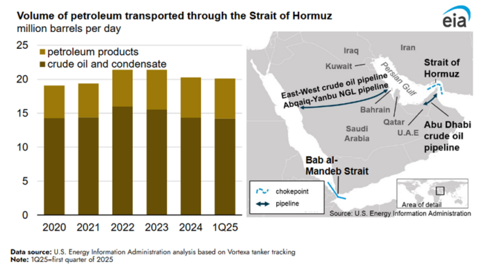 3dotfunds's tweet photo. Record short oil into a reopened shooting war. Bold...

The market spent June pricing the glut: OPEC+ hiking, Saudi discounting, Iranian barrels flooding back. Shorts piled to record levels.

Three tankers get hit, Iran claims strikes on 85 US sites, and Brent rips from $72 to $78.
But the shorts' real problem isn't the missiles. It's the paperwork. Treasury revoked Iran's oil license... loading stopped Tuesday, full wind-down July 17. Supply comes off on a calendar, not a battlefield.

Trump is also talking about reinstating the blockade that zeroed Iranian exports in April.
Even gold selling off 2% into this tells you positioning is offside everywhere.

The glut is priced but the squeeze isn't.
