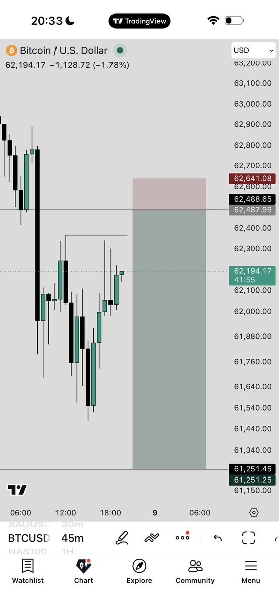 TRADEWITH_DAVID's tweet photo. Give me 2 reasons why btc is buying from this zone now 🫩💔

From 5rr to almost at entry 
I am tired 🫩 https://t.co/uHkSDZLFk4
