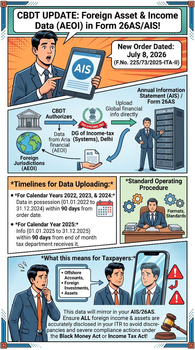 rita_dodhia's tweet photo. https://t.co/IeAUIFeqcx
#IncomeTaxAct2025 #TaxUpdate #CBDT #AIS #Form26AS #ForeignAssets #BlackMoneyAct #ITR2026 #TaxCompliance
#rchallcompliances https://t.co/FrDZ9a3oDX