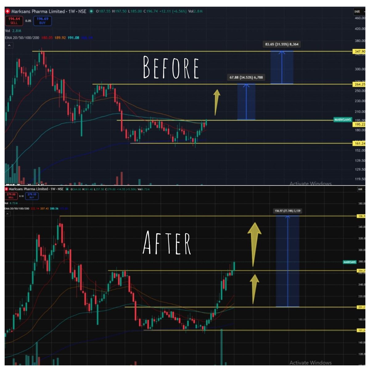 EternalBullz's tweet photo. Marksans shared to my Circle  

196 To 280 in 1.5 Months

42% Move 📈📈🔥🔥 https://t.co/q8DGttoZ0i