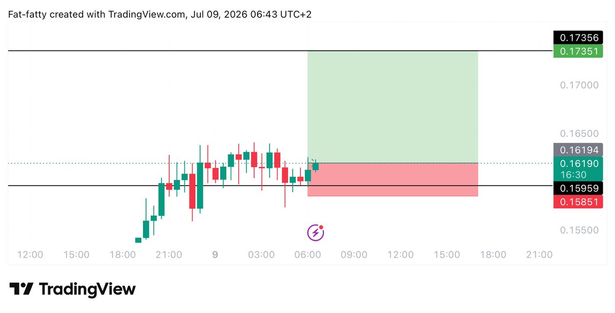 Learnernoearner's tweet photo. #APE $APE LONG TRADE

ENTRY: 0.162

TARGET: 0.1735

STOPLOSS: 0.1581 https://t.co/8mF5UkfvOj