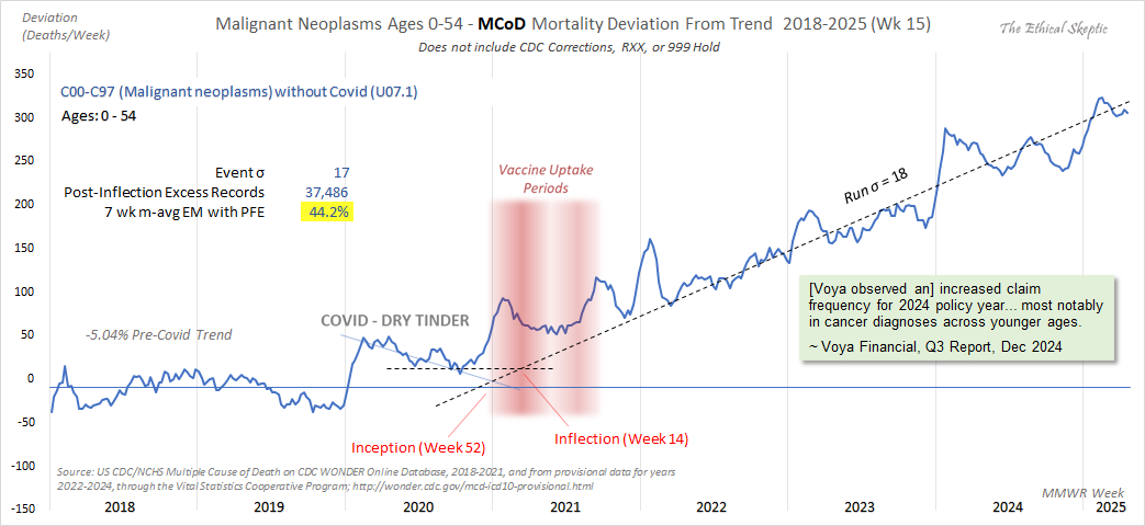 EthicalSkeptic's tweet photo. 🚨Cancer Continues its Rise🚨

🔸154,300 excess deaths to date (signals start of a potential 40-year "horror curve")

🔸Inflected exactly with the largest date of mRNA vaccine uptake (panel 1)

🔸Is corroborated by PPI-Neolplasm in Constant-$ (panel 2)

🔸Is corroborated by the 2023 CDC SEER data (demarked on panel 2)

🔸Is corroborated by an alarming uptick in new (younger) cancer patient web chatter (panel 3)

🔸Is arriving in younger ages and in more aggressive forms (panels 3 and 4)

Do NOT let angry trolls lie to you - they  are silent on the topic now - take notice of this warning flag of dishonesty.

Our models are proving out in spades.