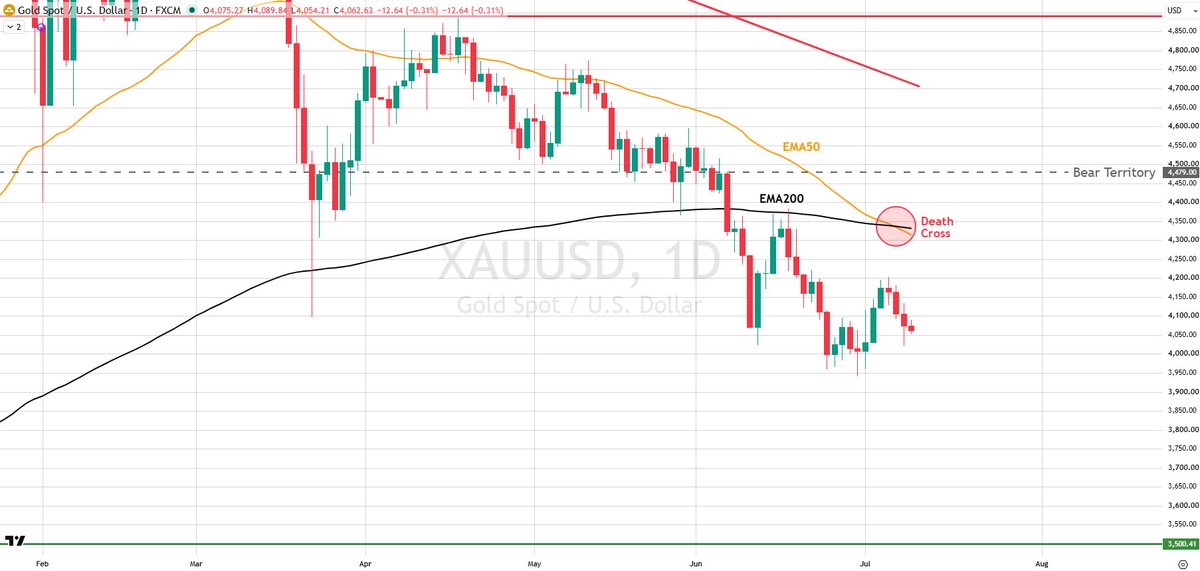 FXCMOfficial's tweet photo. $Gold stays under pressure after a second straight day of US strikes against Iran and President Trump saying the ceasefire is over, sustaining #Oil flow fears and inflationary risks that raise market bets for #USFed rate hikes.

Alongside a technical #DeathCross, $XAUUSD faces a challenging environment that leaves it vulnerable to new lows, but there is scope for a rebound.

#USDollar strength eases after Fed minutes lacked any overtly hawkish signals. Moreover, we have seen previous spikes in geopolitical tensions followed by de-escalation. #MarketInsights