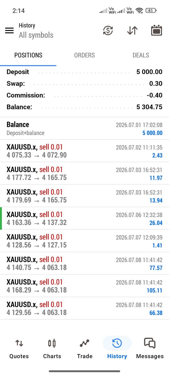 vikashtradiing's tweet photo. I cleared the second phase-- and did it with just eight trades of 0.01 Lots . ❤️��� @GoatFunded 

#xauusd https://t.co/GV4gUJtIgh