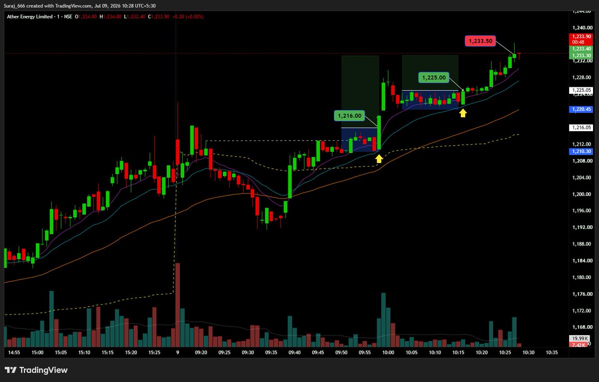 IntradayWolf's tweet photo. #Intraday trades taken today

#Kalyankjil 5R 
#Atherenerg 4R+ (2 Entries)

Done for the Day 💚 https://t.co/qJcJvGGZ67