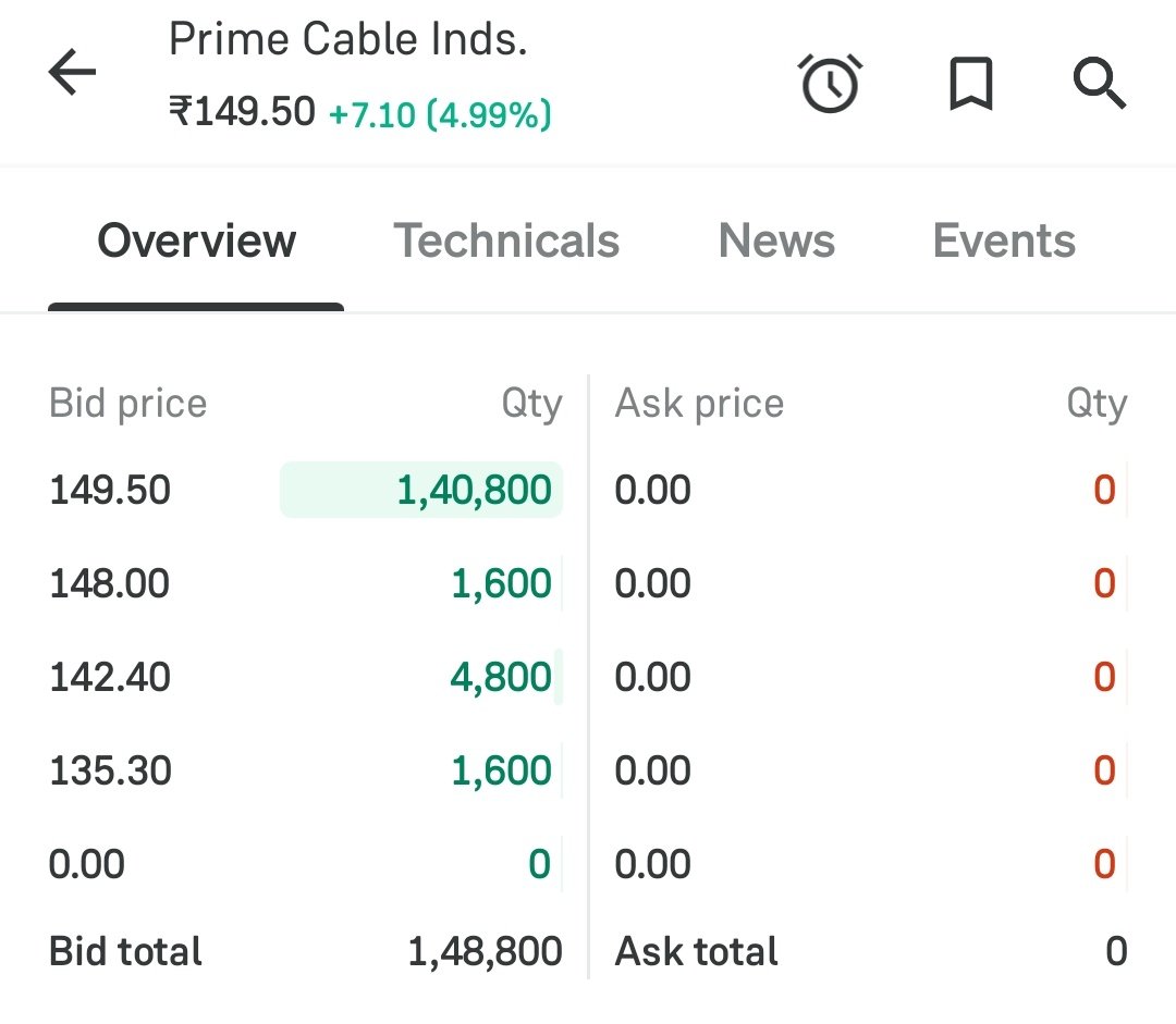 Bharat_SMEmn4's tweet photo. #Primecable Line mein hain sab 🤣
Never sell good company with small trading gain https://t.co/XsF0uCulTw