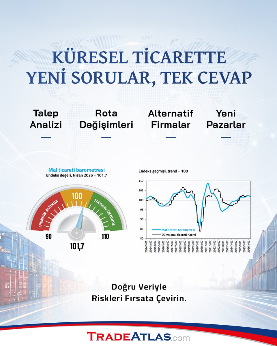 TradeAtlasTR's tweet photo. Küresel ticaret dirençli kalıyor ama Orta Doğu'daki çatışmalar ve belirsizlikler risk yaratıyor.
Bu dönemde doğru veri en büyük gücünüz! TradeAtlas ile ürün bazında akışları analiz edin, yeni ithalatçı ve ihracatçı firmaları hemen keşfedin. 📊

#TradeAtlas #GlobalTrade https://t.co/XHy631iPyu