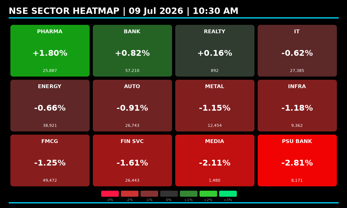 fiidiireport's tweet photo. Defensive rotation underway: Pharma +1.8% leads as Media & PSU Banks drop >2%. Cyclicals lag in risk-off move. Overweight pharma defensives now. π‘οΈπ
#SectorRotation #Nifty #StockMarketIndia https://t.co/AJsZ62dFki