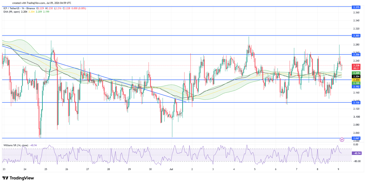 ICP_USD's tweet photo. Looks more like stable coin to me.

#ICP
$ICP https://t.co/ez0EptFTkh