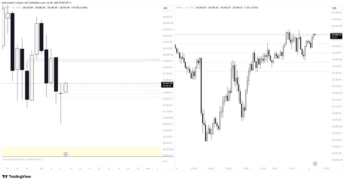 tradesbyps's tweet photo. #NQ DOL is lying close to 29900..  Look at HTF key levels.. https://t.co/Gr7BP9PNEK