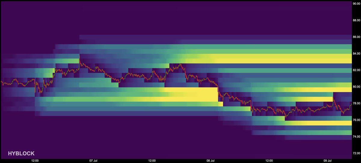onChainmander's tweet photo. $SOL/USD — Liquidity Heatmap

SOL price is currently consolidating in the 77–78$ range.

On the upside, 80$ is the first major liquidity magnet, followed by a larger liquidity cluster in the 83–84$ zone.

On the downside, 76$ and 74.5–75$ stand out as key support areas.

These liquidity clusters will likely determine the next move.