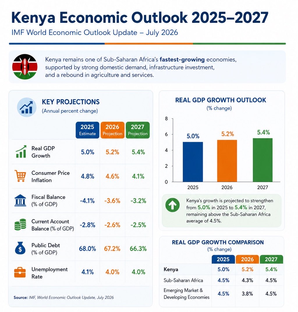 SingoeiAKorir's tweet photo. Resilient economic growth. https://t.co/8VchAUCRgK