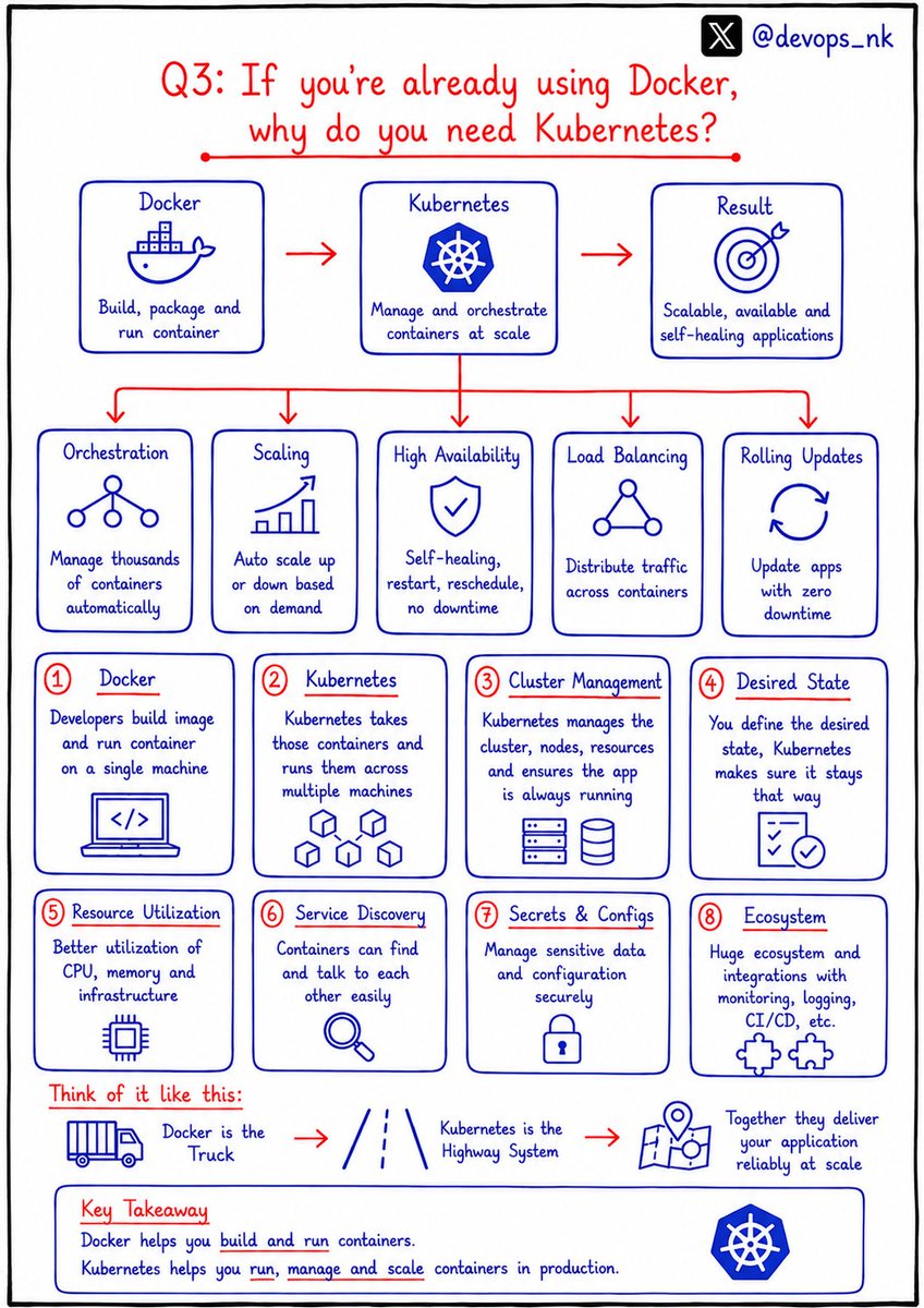 devops_nk's tweet photo. DevOps Interview Series: #3 

Q: If you're already using Docker, why do you need Kubernetes ?

Many candidates answer:

❌ "Kubernetes is used to run Docker."

That's not the complete answer.

Docker and Kubernetes solve different problems.

🐳 Docker packages your application into containers.

☸️ Kubernetes manages those containers in production.

Why do companies use Kubernetes?

✅ Auto Scaling
✅ Self-Healing
✅ Load Balancing
✅ Rolling Updates & Rollbacks
✅ High Availability
✅ Service Discovery
✅ Secrets & ConfigMaps
✅ Automated Container Orchestration

Best interview one-liner:
Docker is for containerization. Kubernetes is for container orchestration.

This is one of the most common DevOps interview questions.

Follow @devops_nk for more DevOps interview questions.