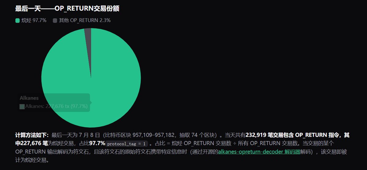jingjue2969's tweet photo. 🚀 Bitcoin上，#Alkanes 已经用数据说话了！
过去60天真实链上数据： 
📷60% 是Alkanes 
📷 区块空间占用 40% 
📷 OP_RETURN字节 97% 被Alkanes主导
核心驱动是 #DIESEL 铸造，每天数十万笔，累计已超5800万笔。很多人都以为是Runes在热闹，其实99%的UNCOMMON•GOODS铸造背后都是Alkanes在干活。

这不是炒作，这是比特币上最活跃的元协议。
低手续费、高吞吐，正在悄无声息地为矿工贡献稳定费用收入。

更重要的是——DeFi时代刚开始。
#SUBFROST 已经在Alkanes上构建原生BTC DeFi：原子互换、AMM、收益金库……

比特币DeFi Summer，要从Alkanes开始？你觉得呢？是Alkanes会继续主导，还是只是阶段性现象？
📷数据可验证：
https://t.co/SWpd5CasSe
https://t.co/ZUnM2M2DCY
#Alkanes #DIESEL #BTCFi #Bitcoin