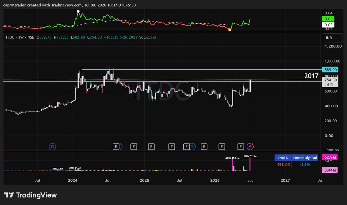 mehraks9's tweet photo. #itdc (W) reversal #breakout (2017) resistance zoneπ§
Check out volumeπ https://t.co/8PCVuyS1YA