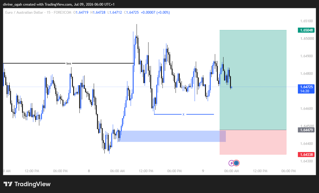Divineeogah's tweet photo. good morning family 
i have my eyes on euraud for today,
what are your thoughts on it? https://t.co/K1f0mlp0tj