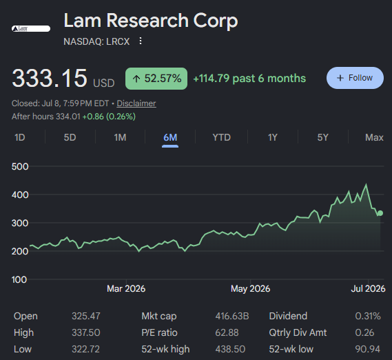 tenaday_inv's tweet photo. Every AI memory chip gets carved by this company's machines.

Meet Lam Research $LRCX: our Tuesday pick.

Lam builds the machines that etch and layer the microscopic circuitry inside chips. Its specialty is memory, the DRAM and NAND that AI systems devour by the truckload, and every new memory fab on earth needs its tools.

Here's why this stock is interesting right now:

The memory shortage is its jackpot. AI data centers are eating memory faster than the world can build it, so chipmakers are racing to add capacity, and Lam sells the picks and shovels. The stock has more than tripled in a year.

$LRCX's Revenue climbed 24% and profit jumped 40% last quarter, with analysts lifting targets toward $500. That's how it found its spot in our portfolio.

Would you buy a stock that already tripled? 👇

ACTION: Buy $10 of LRCX – July 7, 2026
OPEN: $325.47 | 52H/52L: $438.50/$90.94 | FV: $450.00
SOURCE: https://t.co/EsqDPXHvLQ