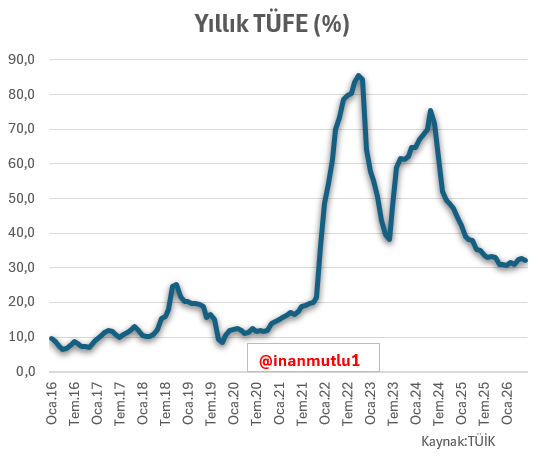 inanmutlu1's tweet photo. Yüksek enflasyon Türkiye'ye Başkanlık Sistemi'nin hediyesidir. 

Temmuz 2018'den beri uygulanan Türk Tipi Başkanlık Sisteminin... https://t.co/CVTCeYYCJ9