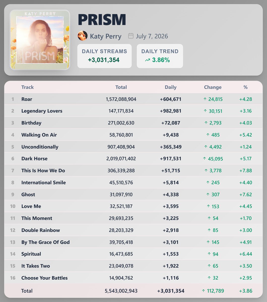 PopStats02's tweet photo. "PRISM" by Katy Perry earned 3,031,354 streams [+3.86%] on Spotify ( July 7, 2026 )

"Dark Horse" saw the biggest rise — 917,531 streams [+5.17%] https://t.co/pku2EOtkhw