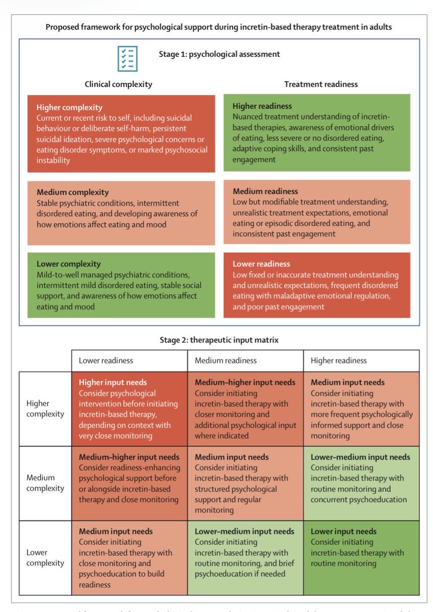 cristinatejerap's tweet photo. Nuevo consenso @EASOobesity @efad_org @ECPObesity en @TheLancetEndo sobre incretinas (GLP-1 y agonistas duales GLP-1/GIP) en obesidad.
Estas terapias transforman el manejo de la obesidad, pero el acompañamiento importa tanto ( o más) que el fármaco. 

💪 Músculo. La masa magra supone ~24-30% del peso perdido. En fase de pérdida: 1,0-1,5 g/kg de peso ajustado/día de proteína de calidad , repartida entre comidas + entrenamiento de fuerza. ( personalmente voy a por el 1,5) 

🥦 Lo básico bien hecho. Fibra ≥25 g/día, 2-2,5 L de líquidos ( agua) , comida real. Para los efectos digestivos: titulación lenta y comidas bajas en grasa.

🧠 Psicología. Cambia el ruido con la comida, el placer y a veces la propia identidad. Conviene revisar la conducta alimentaria y vigilar la sustitución de recompensa  y el malestar tras perder peso.

Y sin olvidar hueso, adultos mayores y obesidad sarcopénica. 

Merece lectura  sosegada 👇 🔗 

https://t.co/rFTBDTFkYv