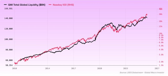 jesseperalta's tweet photo. This correlation has held for 15 years straight.

Global liquidity and the $NDAQ have moved almost in lockstep since 2010, expanding and contracting together through every cycle.

No reason not to see new highs if M2 makes another high. https://t.co/LkWtxk3wNW
