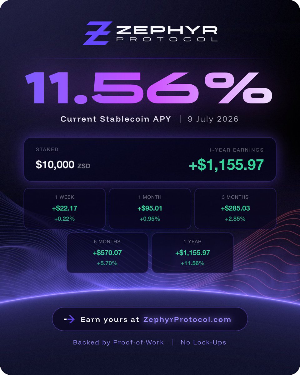 HydratedGoose's tweet photo. Zephyr's flywheel doing its thing 🔥
Very cool to see.

> 2 days ago, ZYS APY was 7.7%. 
> Right now it's 11.56%.  

Nothing about the mechanism changed. 

> $ZEPH price is trending up
> 5% of every PoW block reward that flows into the Yield Reserve is now worth more in dollar terms

And it self-reinforces from here:  
> Higher APY pulls in fresh $ZYS demand 
> New demand requires minting $ZSD → acquiring $ZEPH 
> Fresh flow reinforces the ZEPH price 
> Larger USD block rewards → higher APY 
> Loop repeats

@zephyr_org
