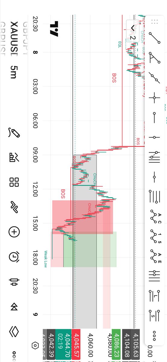 shugabashugaba's tweet photo. Every chart tells a story. 📊
Today I'm analyzing XAUUSD using BOS, CHOCH, liquidity, and market structure to improve my trading decisions. Every session is an opportunity to learn and become more disciplined. https://t.co/FC1T6BZHyl