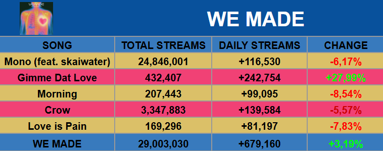 K_SpotifyData's tweet photo. "WE MADE" by i-dle received 679,160 streams on Spotify on its 1st full day (July 08, 2026), up 3,19%.

-"Gimme Dat Love" was the biggest gainer with 242,754 streams, up 27,99%. https://t.co/4akOkdqliv