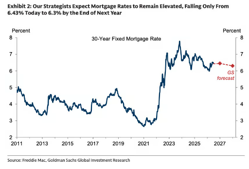 Barchart's tweet photo. 30-Year Mortgage Rates will remain above 6.3% through AT LEAST all of 2027, warns Goldman Sachs https://t.co/i0EcYiWVLq