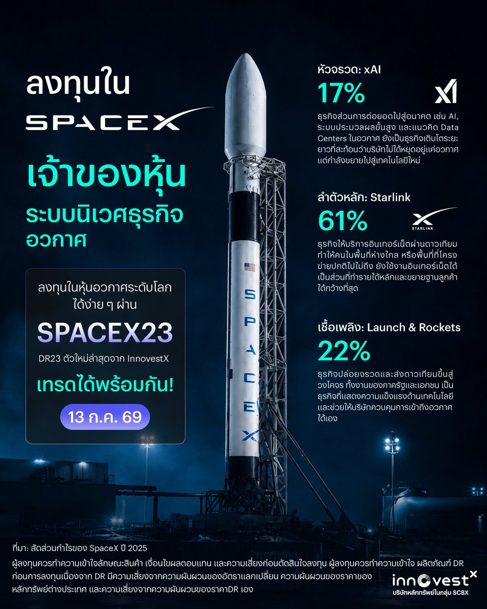 invxsecurities's tweet photo. ลงทุนใน SpaceX ($SPCX) = เป็นเจ้าของ "ระบบนิเวศธุรกิจอวกาศ" -- ลงทุน "SPACEX23" DR23 น้องใหม่จาก INVX ได้ตั้งแต่ 13 ก.ค. 69 เป็นต้นไป

หลายคนรู้จัก SpaceX ในฐานะบริษัทจรวดของ Elon Musk แต่เมื่อเข้าจดทะเบียน Nasdaq ในชื่อ SPCX (IPO มูลค่าราว 1.77 ล้านล้านดอลลาร์) คำถามคือ... เรากำลังลงทุนในอะไร?

-- คำตอบคือ มากกว่าธุรกิจจรวด

Starlink (~61%) ธุรกิจอินเทอร์เน็ตผ่านดาวเทียมวงโคจรต่ำ (LEO) เป็นแหล่งรายได้หลักของบริษัท และได้เปรียบจากการที่ SpaceX ปล่อยดาวเทียมของตัวเองได้ ทำให้ควบคุมต้นทุนและขยายเครือข่ายได้อย่างมีประสิทธิภาพ

Launch & Rockets (~22%) ธุรกิจปล่อยจรวดให้ทั้งภาครัฐและเอกชน พร้อมเทคโนโลยี Reusable Rocket ที่ช่วยลดต้นทุนการเข้าถึงอวกาศ อีกทั้งยังเป็นโครงสร้างพื้นฐานที่ทำให้ Starlink เติบโตได้

xAI & Future Tech (~17%) การต่อยอดสู่ AI ระบบประมวลผล และโครงสร้างพื้นฐานด้าน Data Center แม้ยังอยู่ในช่วงลงทุน แต่เป็นอีกแรงขับเคลื่อนการเติบโตระยะยาวที่นักลงทุนทั่วโลกจับตา

-- สรุปง่าย ๆ การลงทุนใน SpaceX ไม่ใช่แค่ "หุ้นจรวด" แต่คือการลงทุนในบริษัทเทคโนโลยีที่มีทั้งธุรกิจอวกาศ การสื่อสาร และ AI เชื่อมโยงกัน โดยมี Starlink เป็นฐานรายได้หลัก และมีธุรกิจปล่อยจรวดกับ AI เป็นโอกาสการเติบโตในอนาคต

-- ความเสี่ยงที่ควรรู้: Valuation อยู่ในระดับสูง, ยังลงทุนต่อเนื่อง, Elon Musk มีอำนาจตัดสินใจสูง, ราคาหุ้นอาจผันผวน และนักลงทุนไทยมีความเสี่ยงจากอัตราแลกเปลี่ยน

-- นักลงทุนไทยสามารถลงทุนผ่าน SPACEX23 DR23 ใหม่จาก InnovestX อ้างอิงหุ้น SPCX เริ่มซื้อขาย 13 ก.ค. 69 ซื้อขายเป็นเงินบาทผ่านแอป Streaming

เปิดบัญชีกับ INVX คลิก https://t.co/0cAYzZEssI

ศึกษา DR23 เพิ่มเติม https://t.co/obBWrClk3s

ผู้ลงทุนควรทำความเข้าใจลักษณะสินค้า เงื่อนไขผลตอบแทน และความเสี่ยงก่อนตัดสินใจลงทุน ผลิตภัณฑ์ DR มีความเสี่ยงจากความผันผวนของอัตราแลกเปลี่ยน ราคาหลักทรัพย์อ้างอิง และราคา DR

#SPACEX #SPCX #SPACEX23 #DR23 #INVX #InnovestX