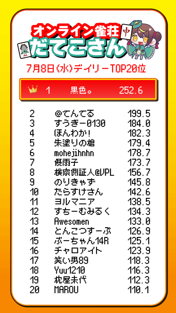 date_co_pzg's tweet photo. ＼　結果発表！　／  
                 
◤￣￣￣￣￣￣￣￣￣￣ 
🀄️オンライン #雀荘だてこさん
7月8日(水)デイリー優勝
　🏆黒色。さん
おめでとうございます！👏
＿＿＿＿＿＿＿＿＿＿◢

次回は7月15日(水)開催です！みなさんのご参加お待ちしております！

【↓成績はこちらから】
https://t.co/K3LQZrasl3